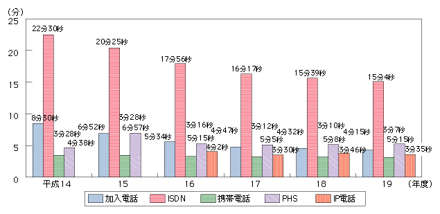 図表4-3-3-3　1契約当たりの1日の通信時間の推移