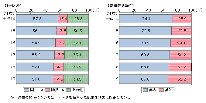 図表4-3-3-4　固定通信（加入電話・ISDN）の距離区分別通信回数構成比の推移