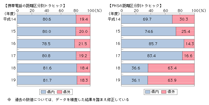 図表4-3-3-5　携帯電話・PHSの距離区分別通信回数構成比の推移