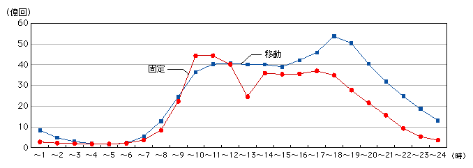 図表4-3-3-6　固定通信と移動通信の時間帯別通信回数の比較