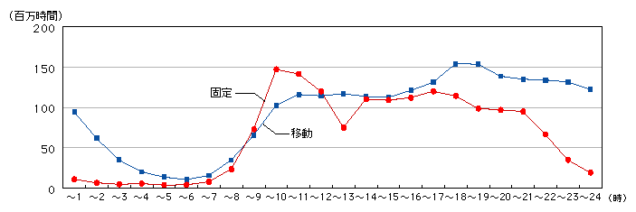 図表4-3-3-7　固定通信と移動通信の時間帯別通信時間の比較