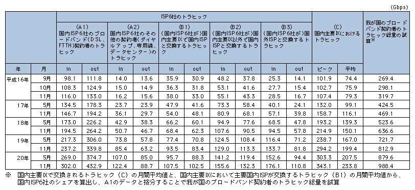 図表4-3-3-9　我が国のインターネットにおけるトラヒックの集計・試算