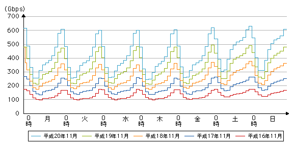 図表4-3-3-10　ISP6社のブロードバンド契約者の時間帯別トラヒックの推移