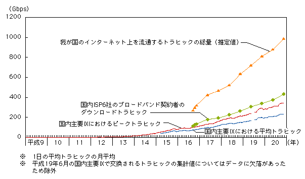 図表4-3-3-11　我が国のインターネット上を流通するトラヒックの推移