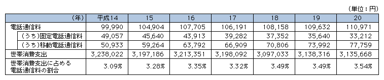 図表4-3-3-12　電話通信料の推移と世帯消費支出に占める割合