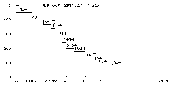 図表4-3-4-2　国内長距離通話の料金水準の推移