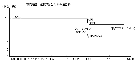 図表4-3-4-3　東・西NTT加入電話の市内通話の料金水準の推移