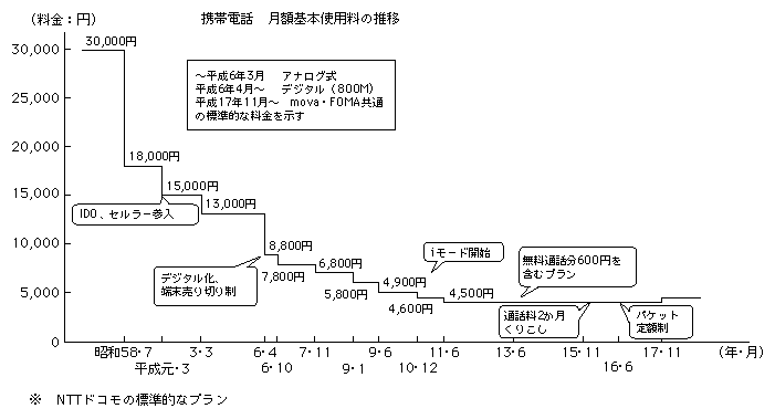 図表4-3-4-4　携帯電話の基本料金の推移