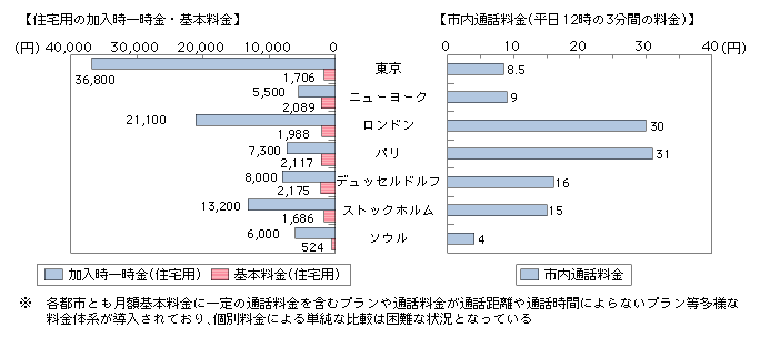 図表4-3-4-5　個別料金による国内電話料金の国際比較（平成19年度）