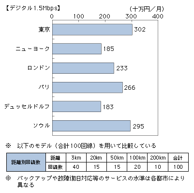 図表4-3-4-8　個別料金による国内専用線料金の国際比較