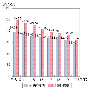 図表4-3-4-10　NTTドコモの接続料の推移