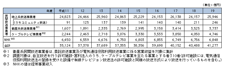 図表4-4-1-2　放送産業の市場規模内訳