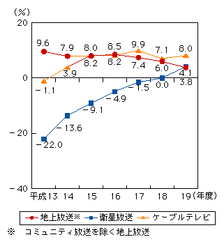 図表4-4-1-3　民間放送事業者の売上高営業利益率の推移