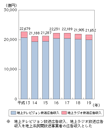 図表4-4-1-4　地上系民間放送事業者の広告収入の推移