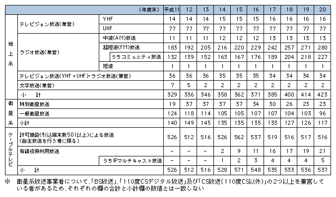 図表4-4-1-5　民間放送事業者数の推移