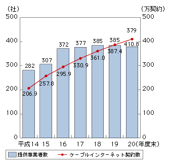 図表4-4-2-3　ケーブルテレビインターネット提供事業者数と契約数の推移