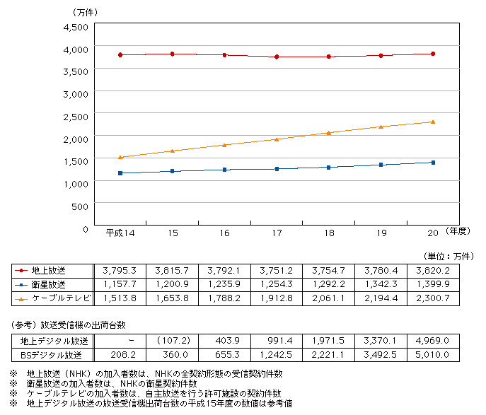 図表4-4-3-1　放送サービスの加入者数