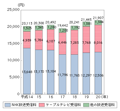 図表4-4-3-3　家計の放送サービスに対する支出