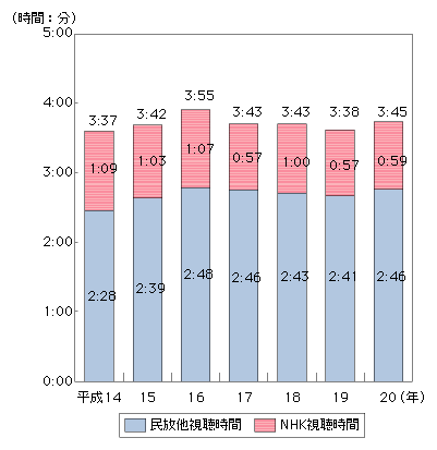 図表4-4-3-4　1日当たりのテレビジョン放送視聴時間の推移