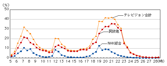 図表4-4-3-5　30分ごとの平均視聴率（全国・週平均）