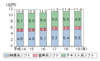 図表4-5-1-1　コンテンツの市場規模の推移