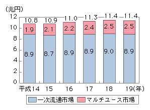 図表4-5-1-2　一次流通とマルチユースの市場規模の推移