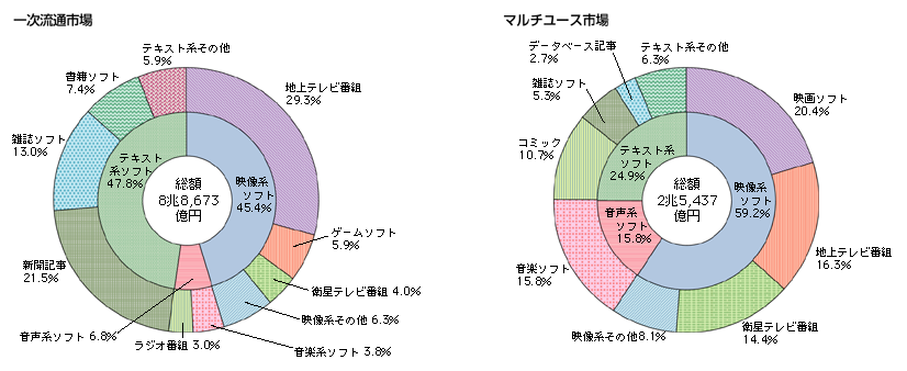 図表4-5-1-3　一次流通市場とマルチユース市場の構成比（平成19年）