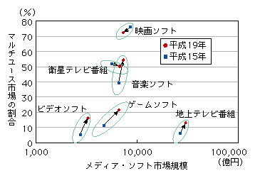 図表4-5-1-4　ソフト別マルチユース市場の動向