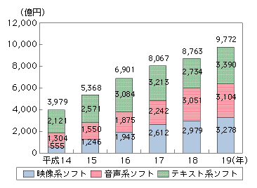 図表4-5-1-5　通信系ソフトの市場規模の推移