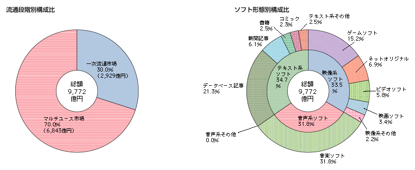 図表4-5-1-6　通信系ソフトの流通段階別・ソフト形態別構成比（平成19年）