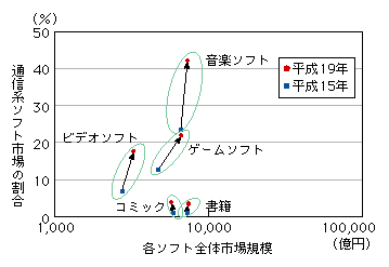 図表4-5-1-7　ソフト別ネットワーク配信市場の動向