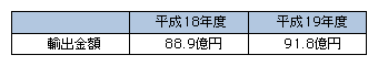 図表4-5-1-8　我が国の地上テレビ番組の輸出金額（推計値）