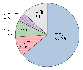 図表4-5-1-9　輸出番組のジャンル（輸出金額ベース、平成19年度）