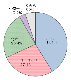 図表4-5-1-10　番組の輸出先（輸出金額ベース、平成19年度）