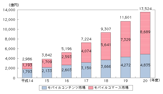 図表4-5-2-1　モバイルコンテンツ産業の市場規模