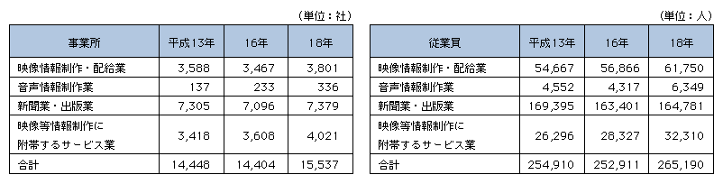 図表4-5-3-1　コンテンツ制作事業者数と従業員数の推移