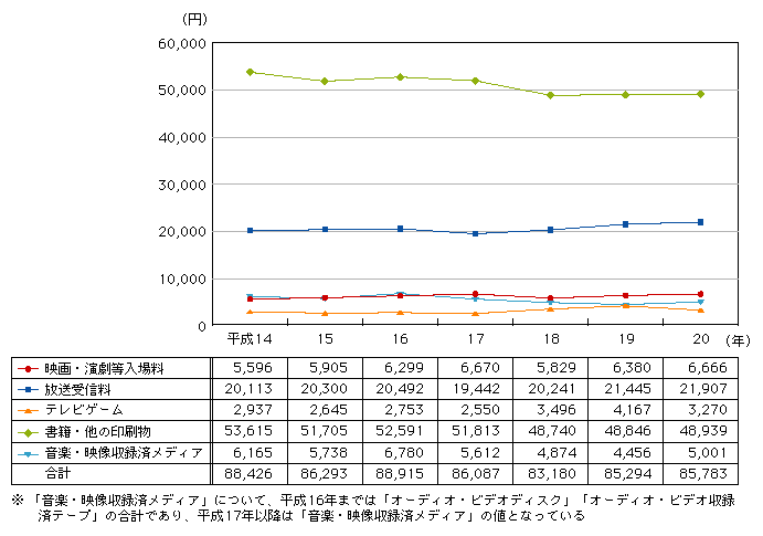 図表4-5-4-1　コンテンツ関連の年間消費支出額