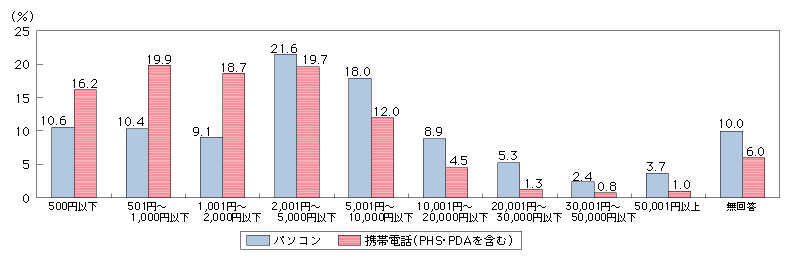 図表4-5-4-3　インターネットによるデジタルコンテンツの購入金額（平成20年末）