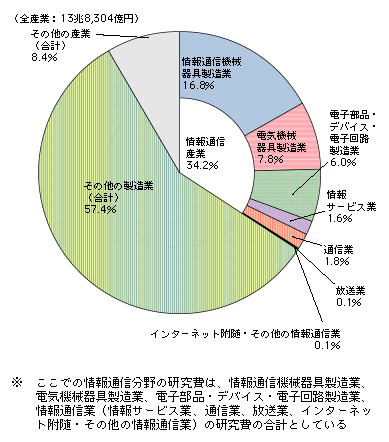 図表4-6-1-1　企業等の研究費の割合（平成19年度）