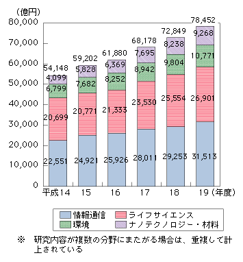 図表4-6-1-2　重点推進4分野に分類した研究費の推移