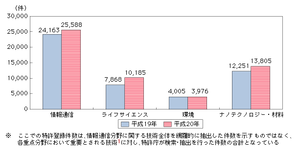 図表4-6-1-3　重点推進4分野の特許登録件数の推移