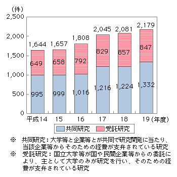 図表4-6-1-4　情報通信分野の共同研究及び受託研究数の推移