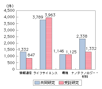 図表4-6-1-5　重点推進4分野の共同研究及び受託研究の状況（平成19年度）