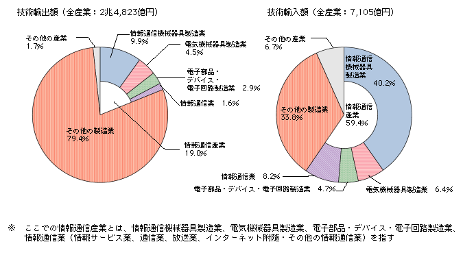 図表4-6-2-1　技術貿易額の割合（平成19年度）