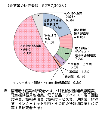 図表4-6-3-1　企業等の研究者数の割合（平成19年度）