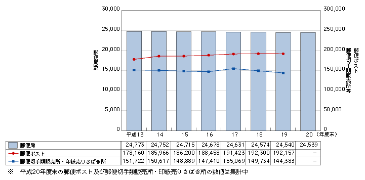 図表4-7-1-1　郵便事業の関連施設数の推移