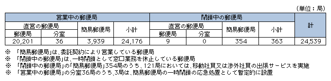 図表4-7-1-2　郵便局数の内訳（平成20年度末）