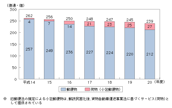 図表4-7-1-3　総引受郵便物数等の推移