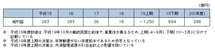 図表4-7-1-4　郵便事業損益（決算）