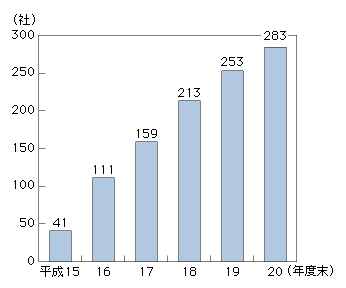 図表4-7-2-1　特定信書便事業者数の推移